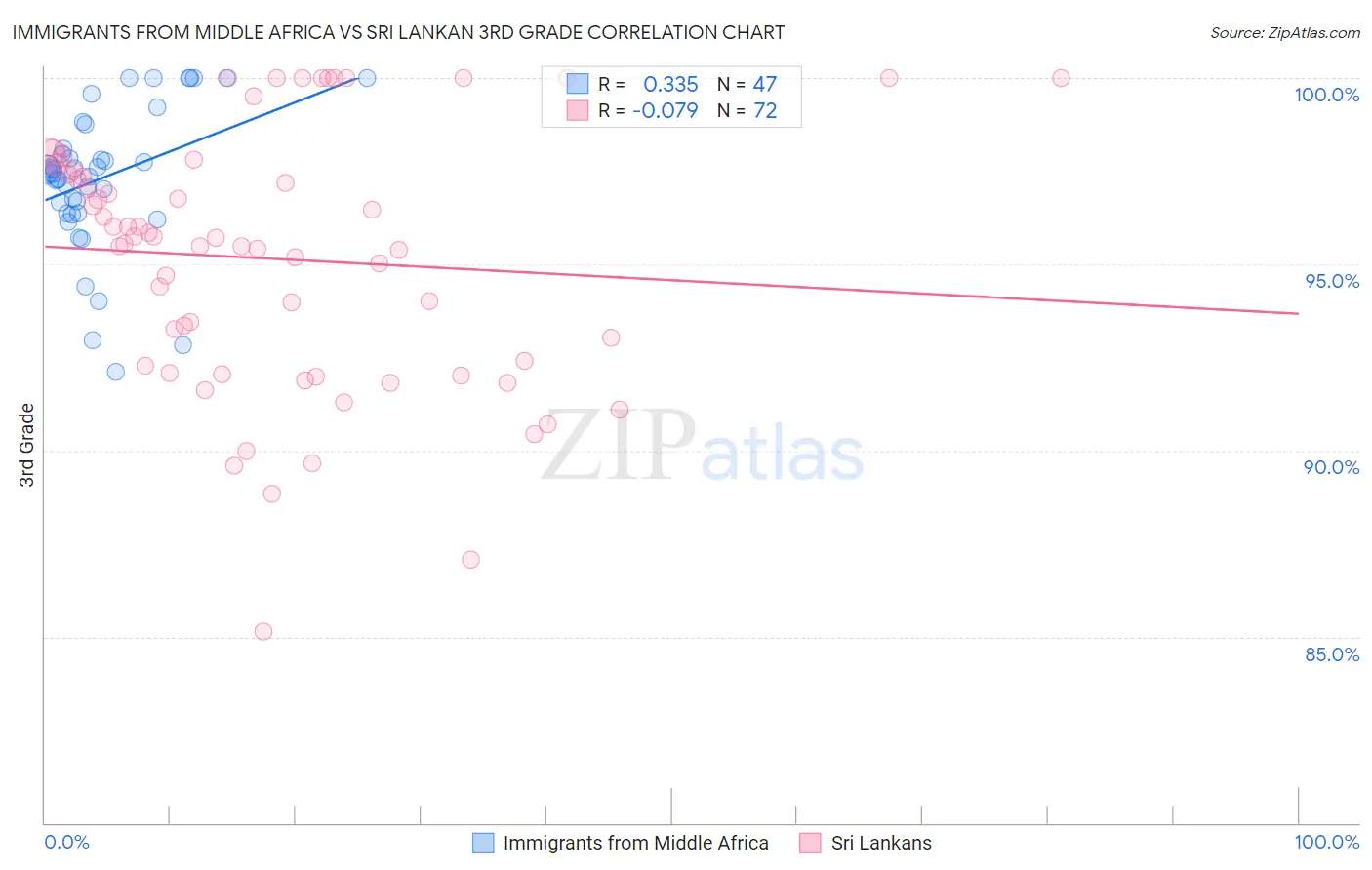 Immigrants from Middle Africa vs Sri Lankan 3rd Grade