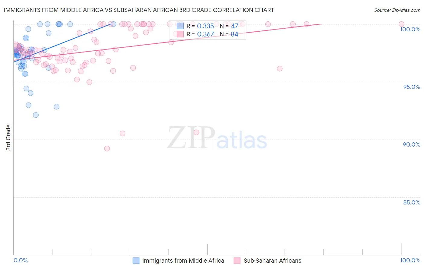 Immigrants from Middle Africa vs Subsaharan African 3rd Grade
