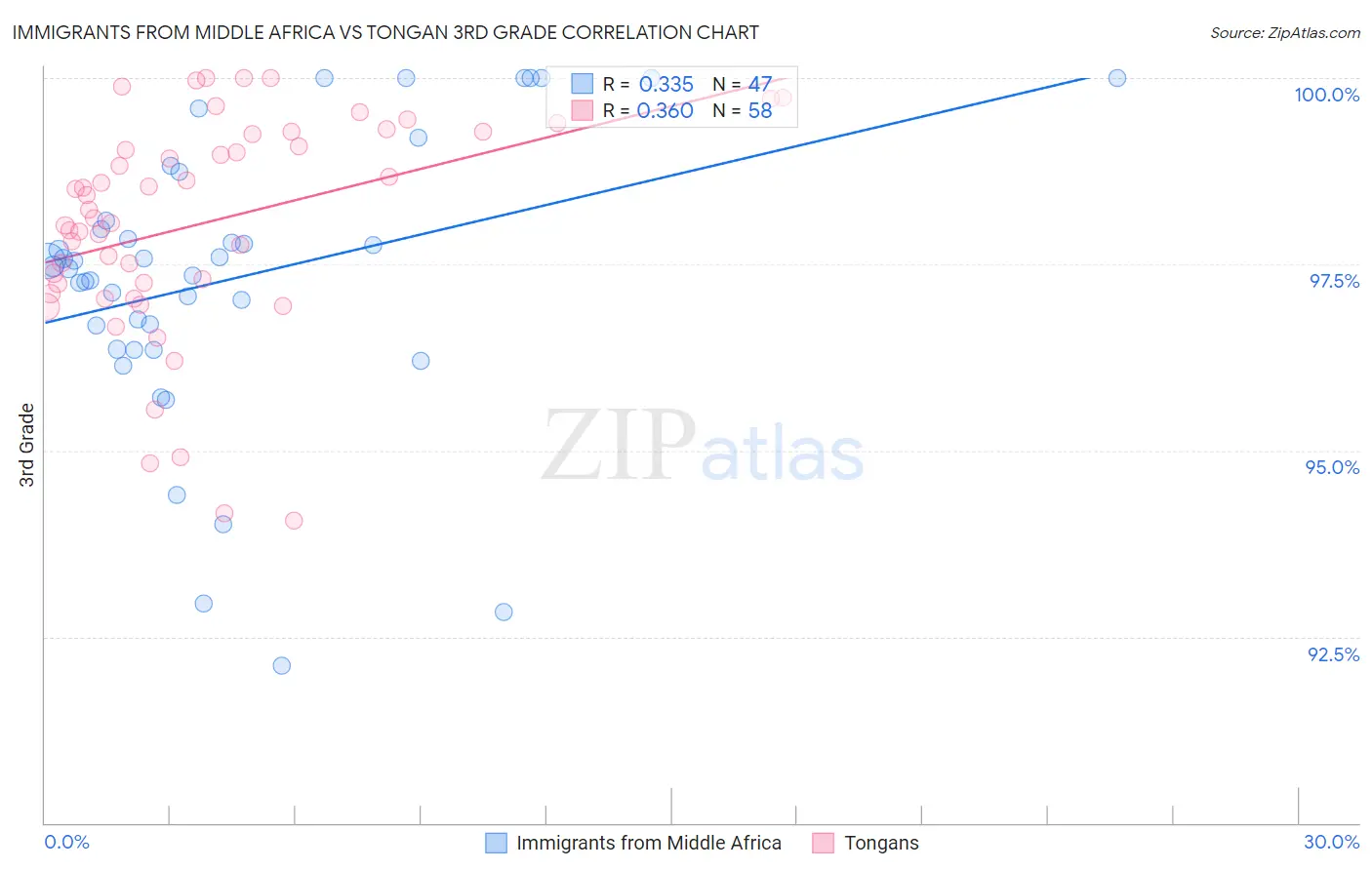 Immigrants from Middle Africa vs Tongan 3rd Grade