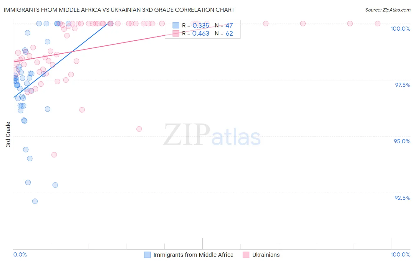 Immigrants from Middle Africa vs Ukrainian 3rd Grade