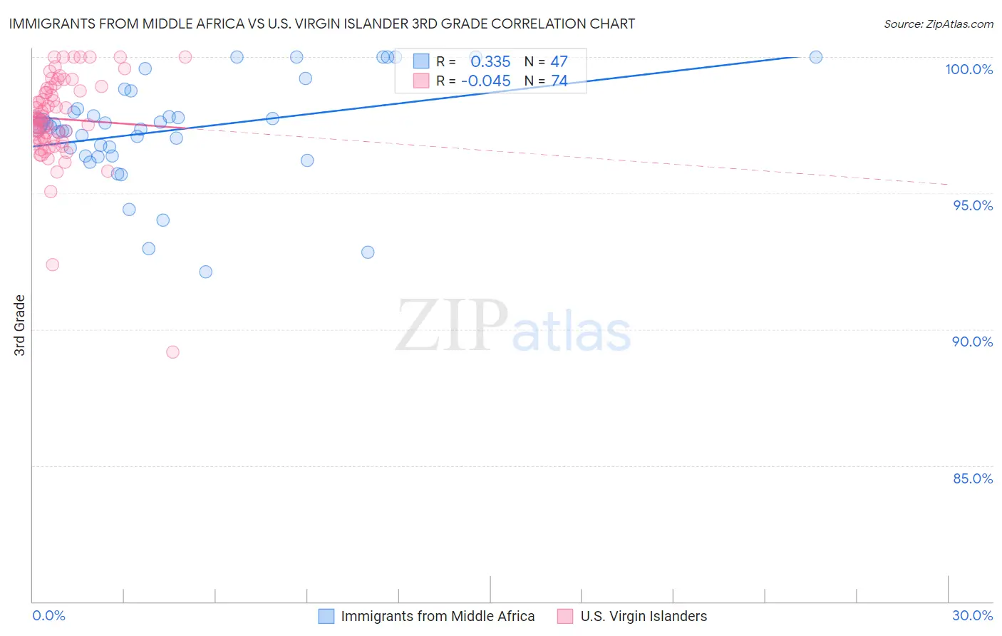 Immigrants from Middle Africa vs U.S. Virgin Islander 3rd Grade