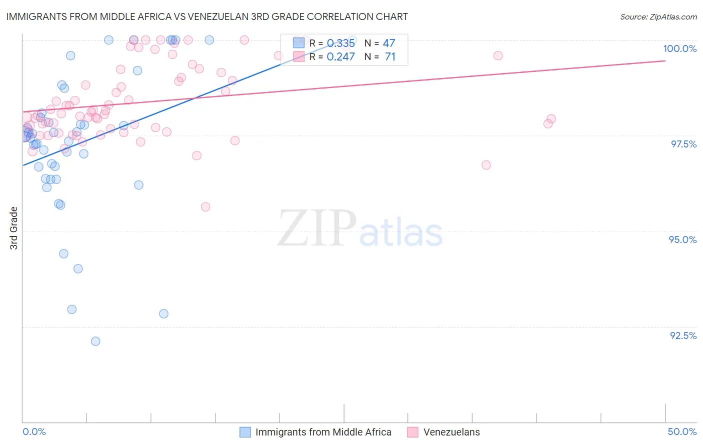 Immigrants from Middle Africa vs Venezuelan 3rd Grade