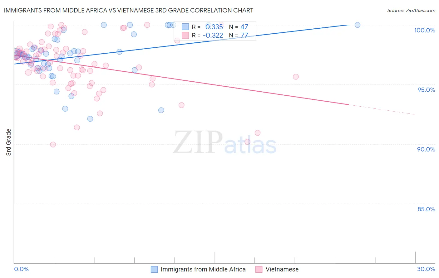 Immigrants from Middle Africa vs Vietnamese 3rd Grade