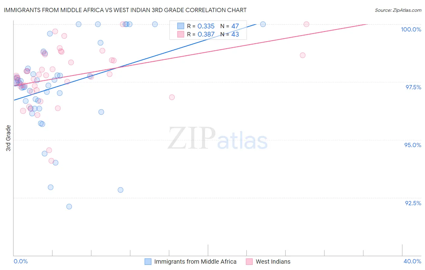 Immigrants from Middle Africa vs West Indian 3rd Grade