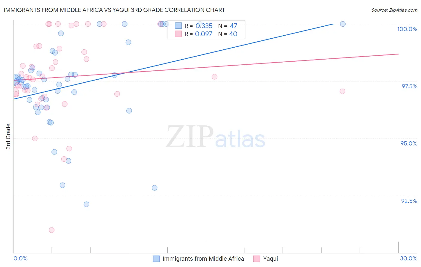 Immigrants from Middle Africa vs Yaqui 3rd Grade