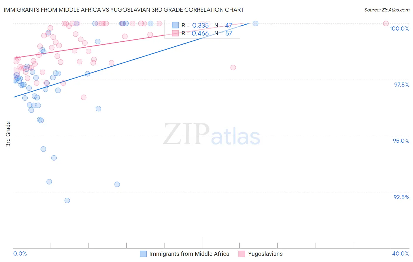 Immigrants from Middle Africa vs Yugoslavian 3rd Grade