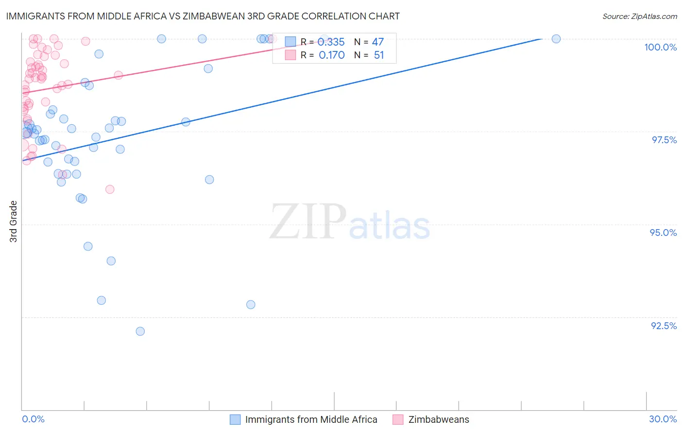 Immigrants from Middle Africa vs Zimbabwean 3rd Grade
