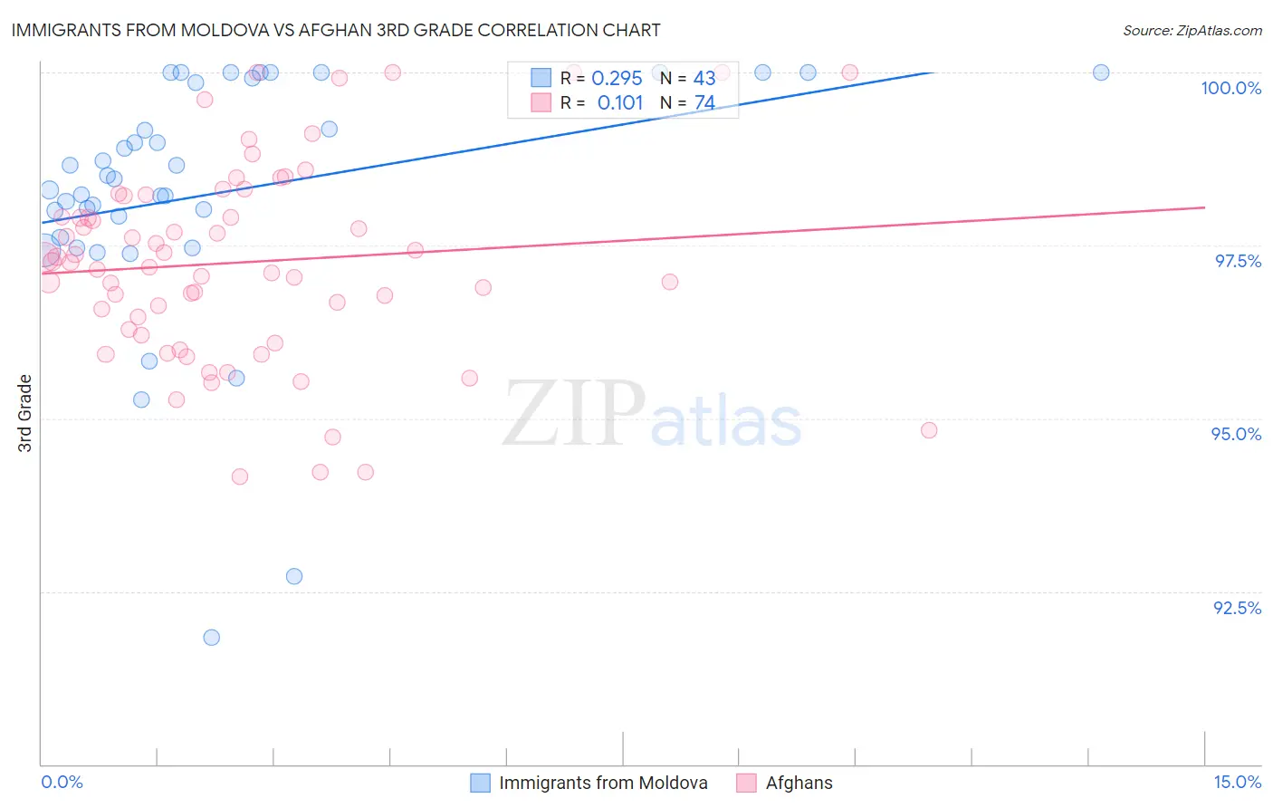 Immigrants from Moldova vs Afghan 3rd Grade