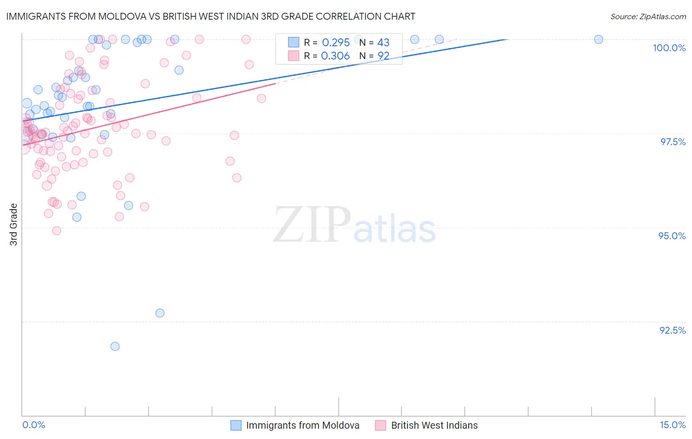 Immigrants from Moldova vs British West Indian 3rd Grade