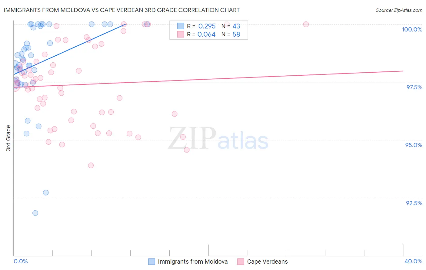 Immigrants from Moldova vs Cape Verdean 3rd Grade
