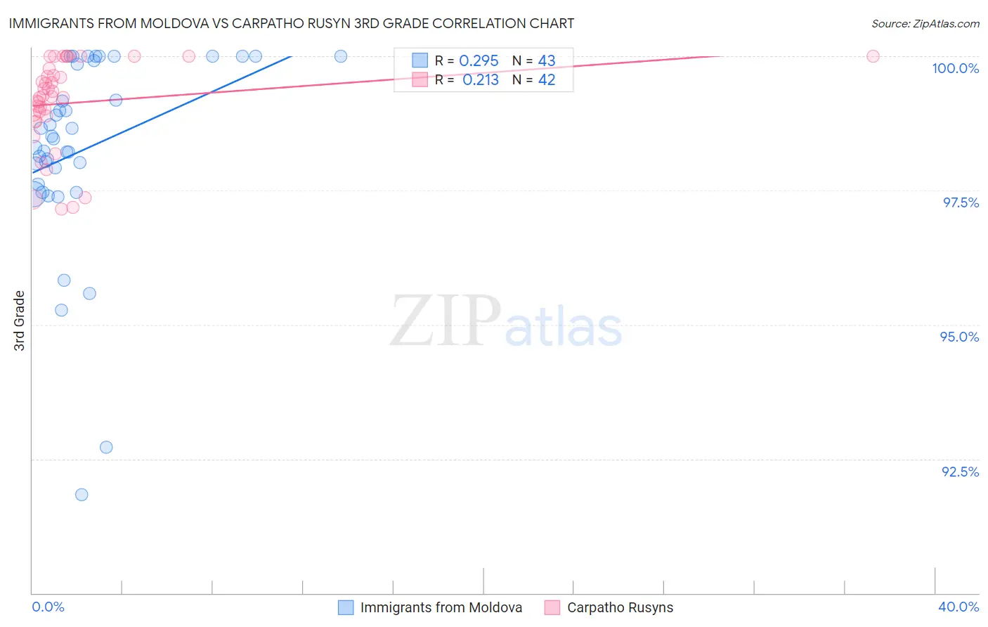 Immigrants from Moldova vs Carpatho Rusyn 3rd Grade