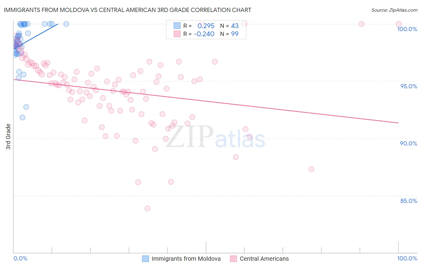 Immigrants from Moldova vs Central American 3rd Grade