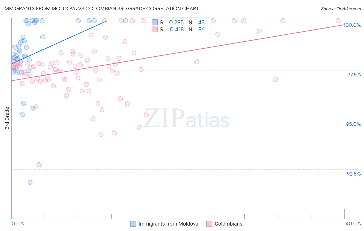 Immigrants from Moldova vs Colombian 3rd Grade