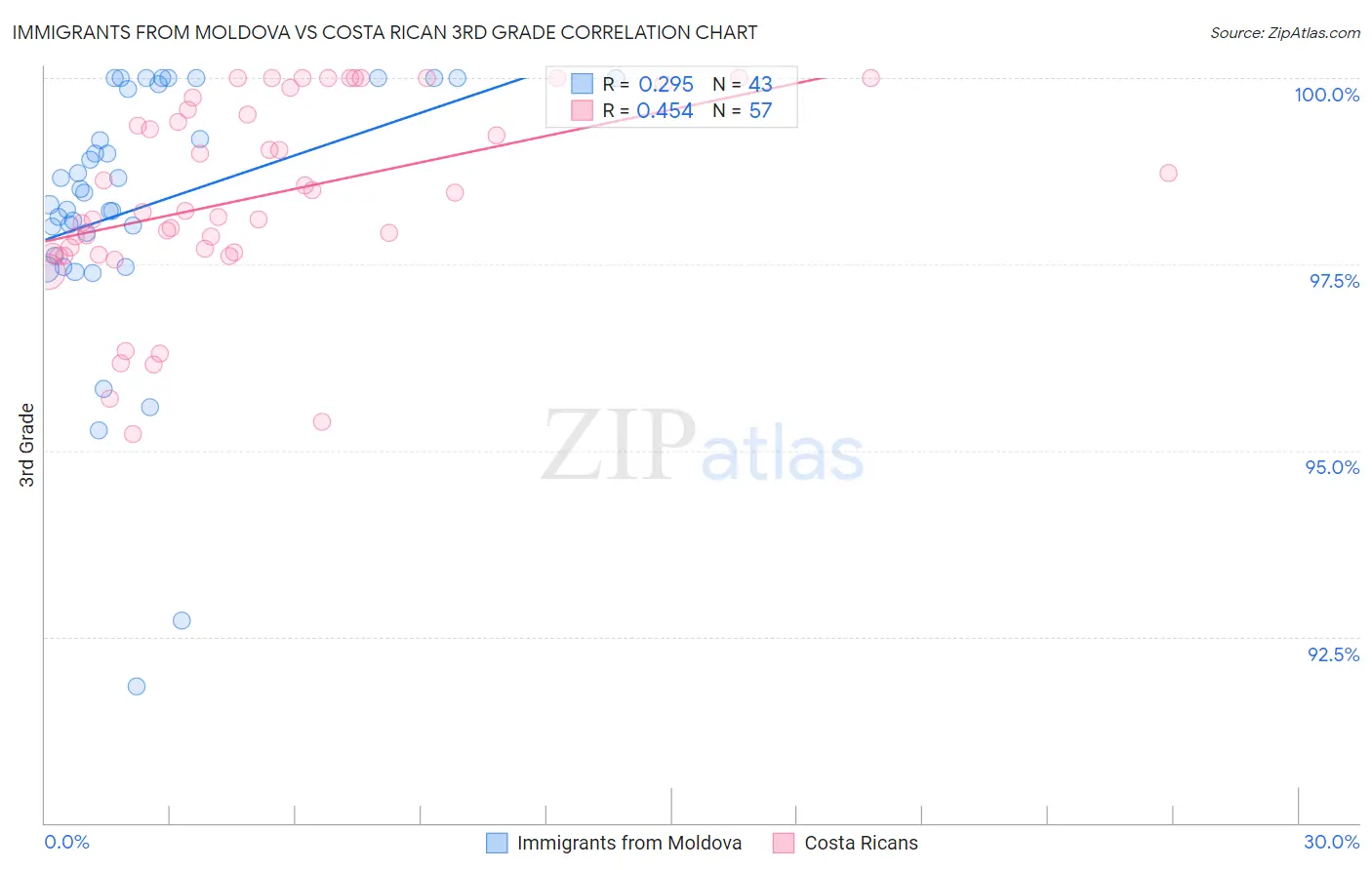 Immigrants from Moldova vs Costa Rican 3rd Grade