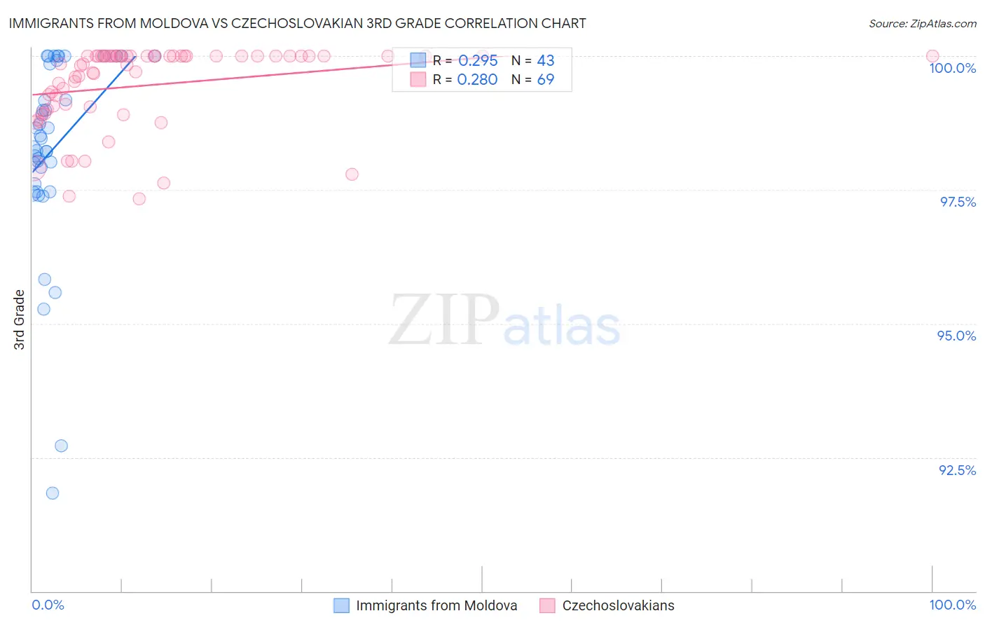 Immigrants from Moldova vs Czechoslovakian 3rd Grade