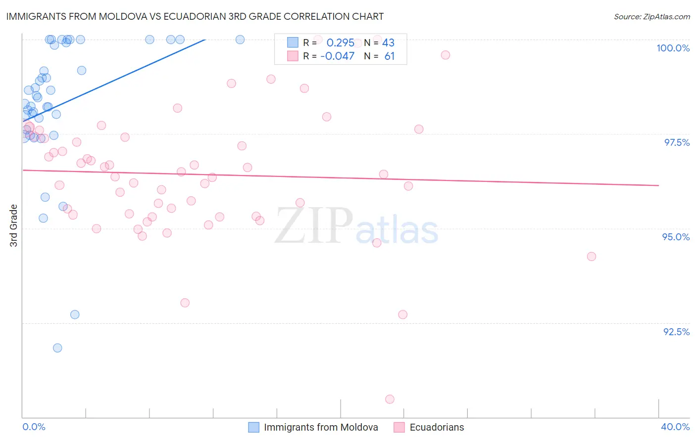 Immigrants from Moldova vs Ecuadorian 3rd Grade