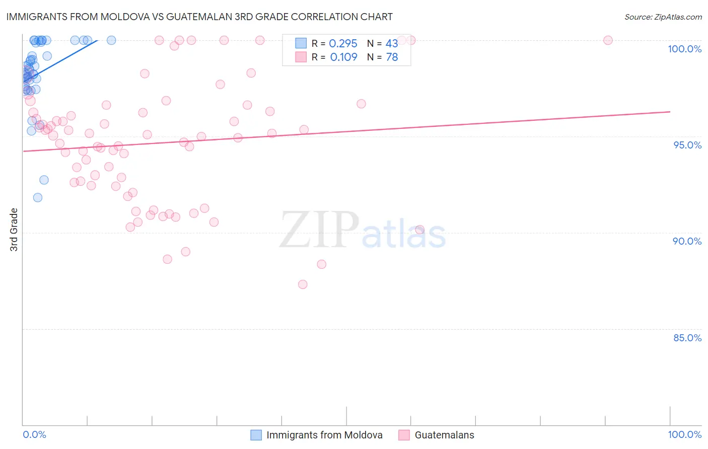 Immigrants from Moldova vs Guatemalan 3rd Grade