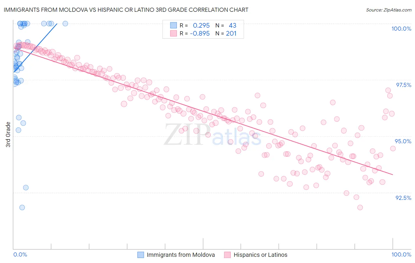 Immigrants from Moldova vs Hispanic or Latino 3rd Grade