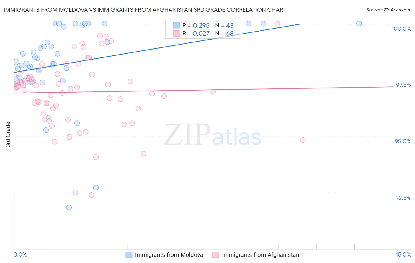 Immigrants from Moldova vs Immigrants from Afghanistan 3rd Grade