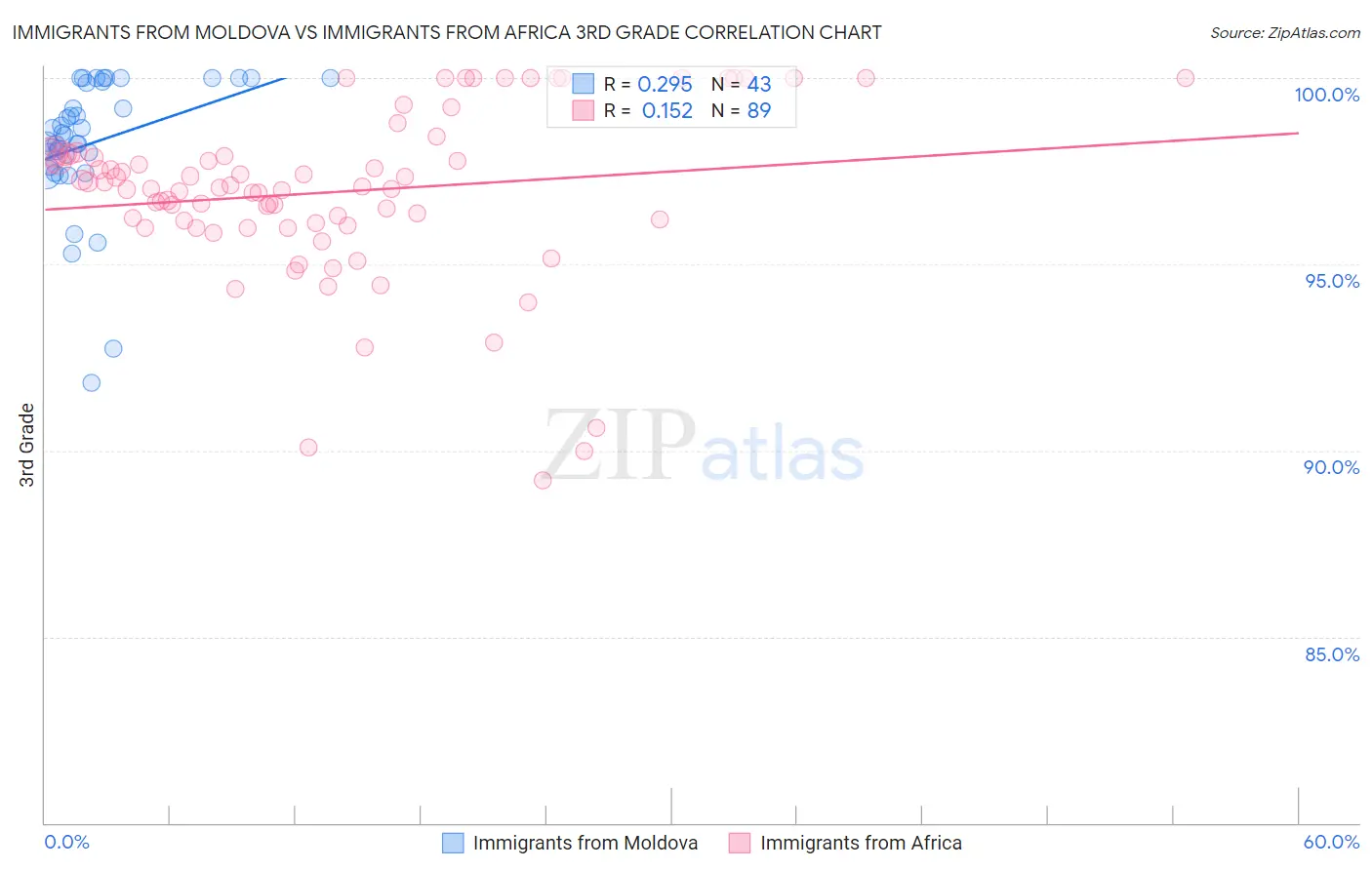 Immigrants from Moldova vs Immigrants from Africa 3rd Grade