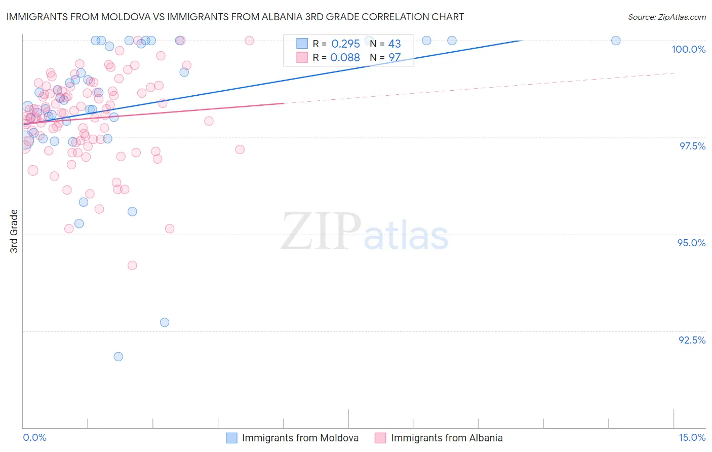 Immigrants from Moldova vs Immigrants from Albania 3rd Grade