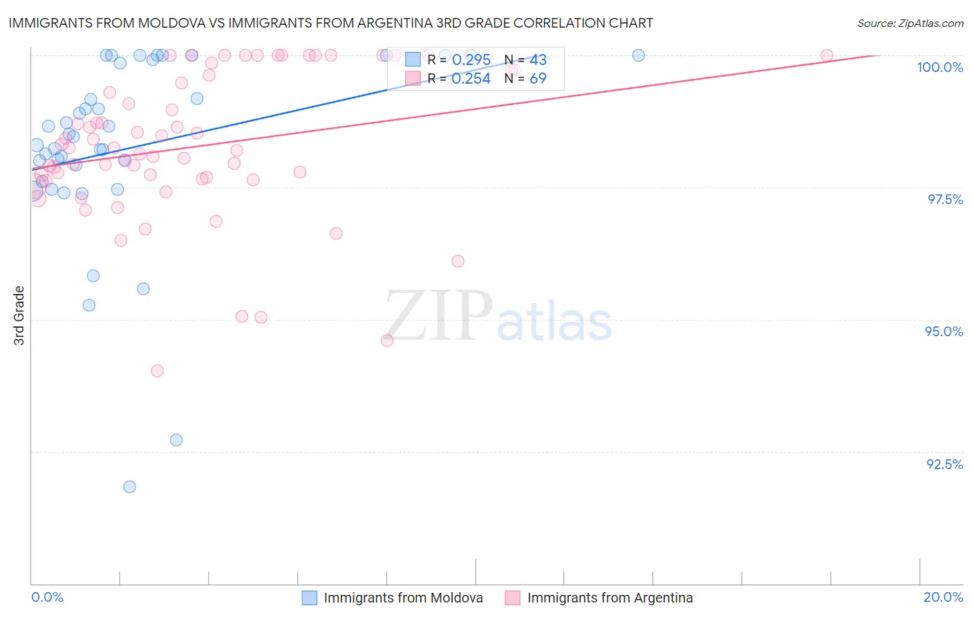 Immigrants from Moldova vs Immigrants from Argentina 3rd Grade