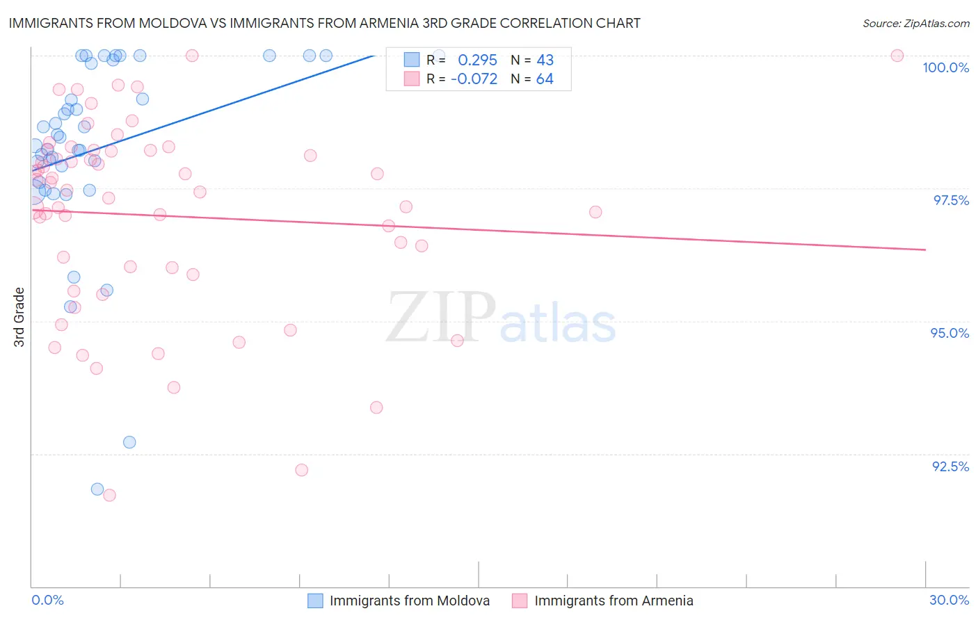 Immigrants from Moldova vs Immigrants from Armenia 3rd Grade