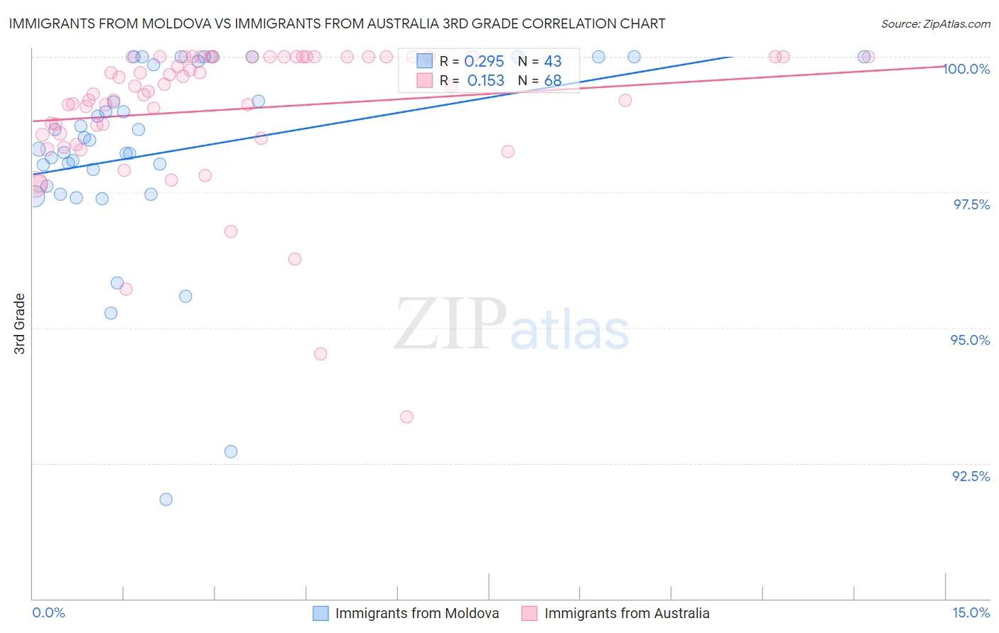 Immigrants from Moldova vs Immigrants from Australia 3rd Grade