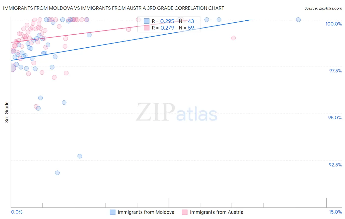 Immigrants from Moldova vs Immigrants from Austria 3rd Grade