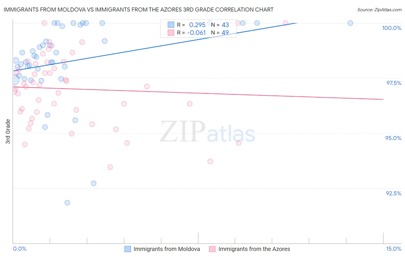 Immigrants from Moldova vs Immigrants from the Azores 3rd Grade