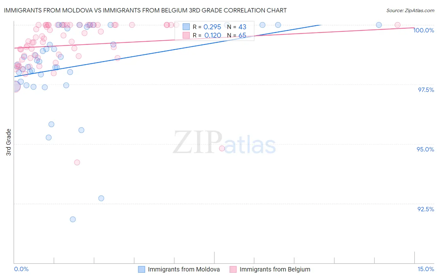 Immigrants from Moldova vs Immigrants from Belgium 3rd Grade