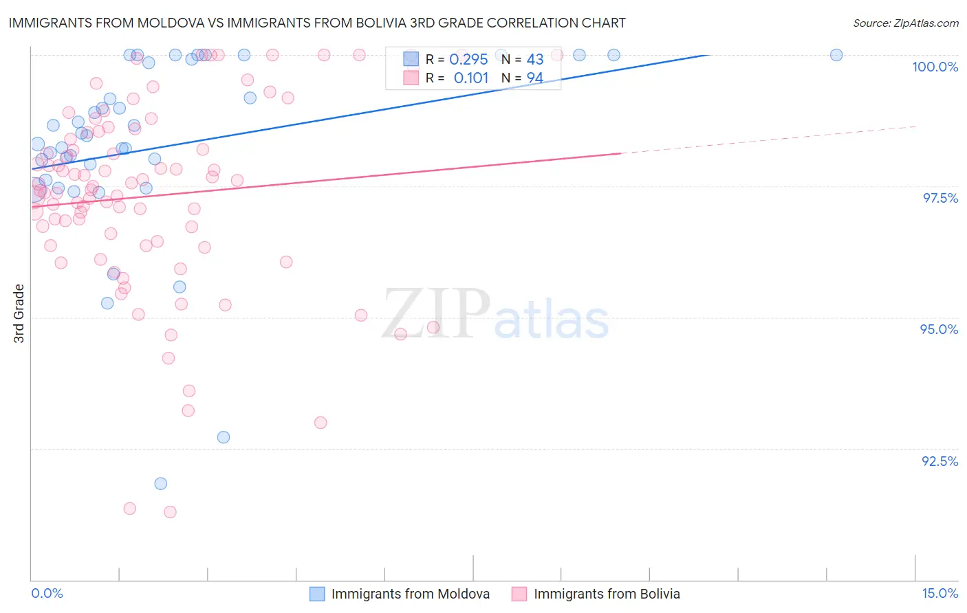 Immigrants from Moldova vs Immigrants from Bolivia 3rd Grade