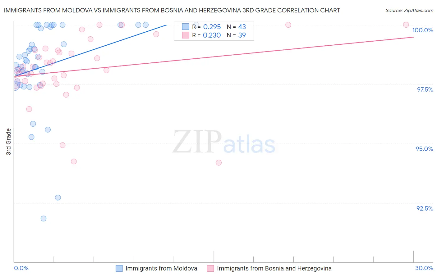 Immigrants from Moldova vs Immigrants from Bosnia and Herzegovina 3rd Grade