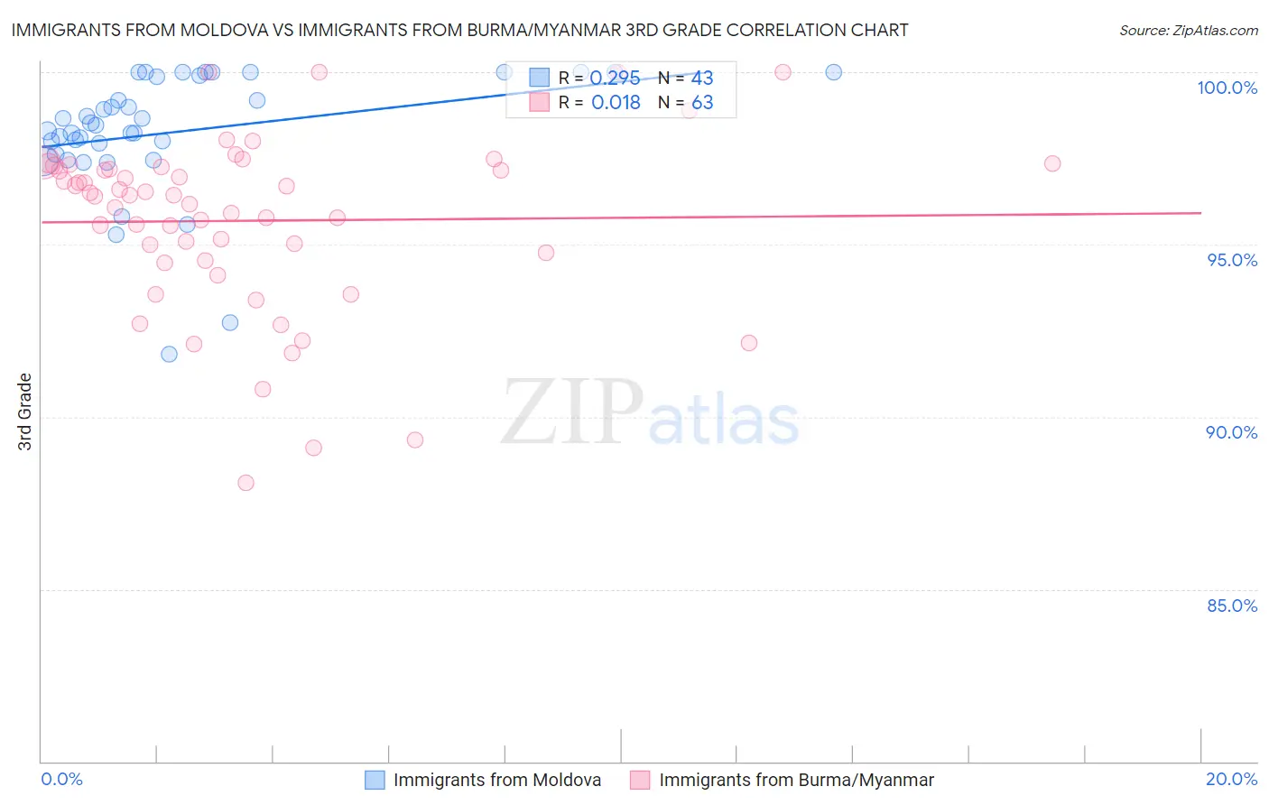 Immigrants from Moldova vs Immigrants from Burma/Myanmar 3rd Grade