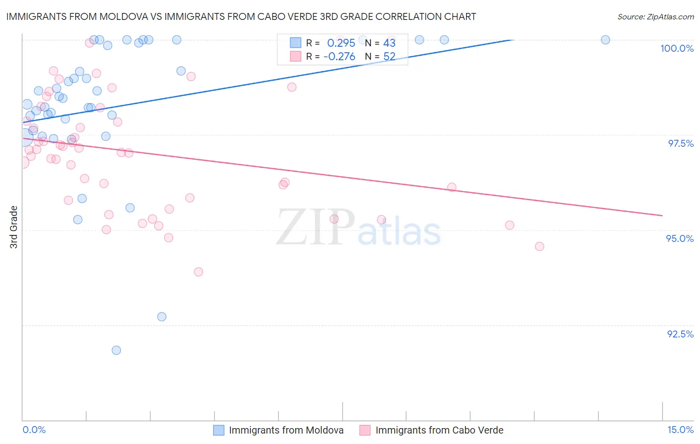 Immigrants from Moldova vs Immigrants from Cabo Verde 3rd Grade