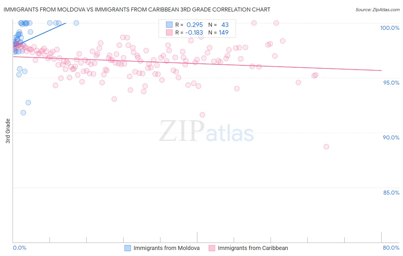 Immigrants from Moldova vs Immigrants from Caribbean 3rd Grade