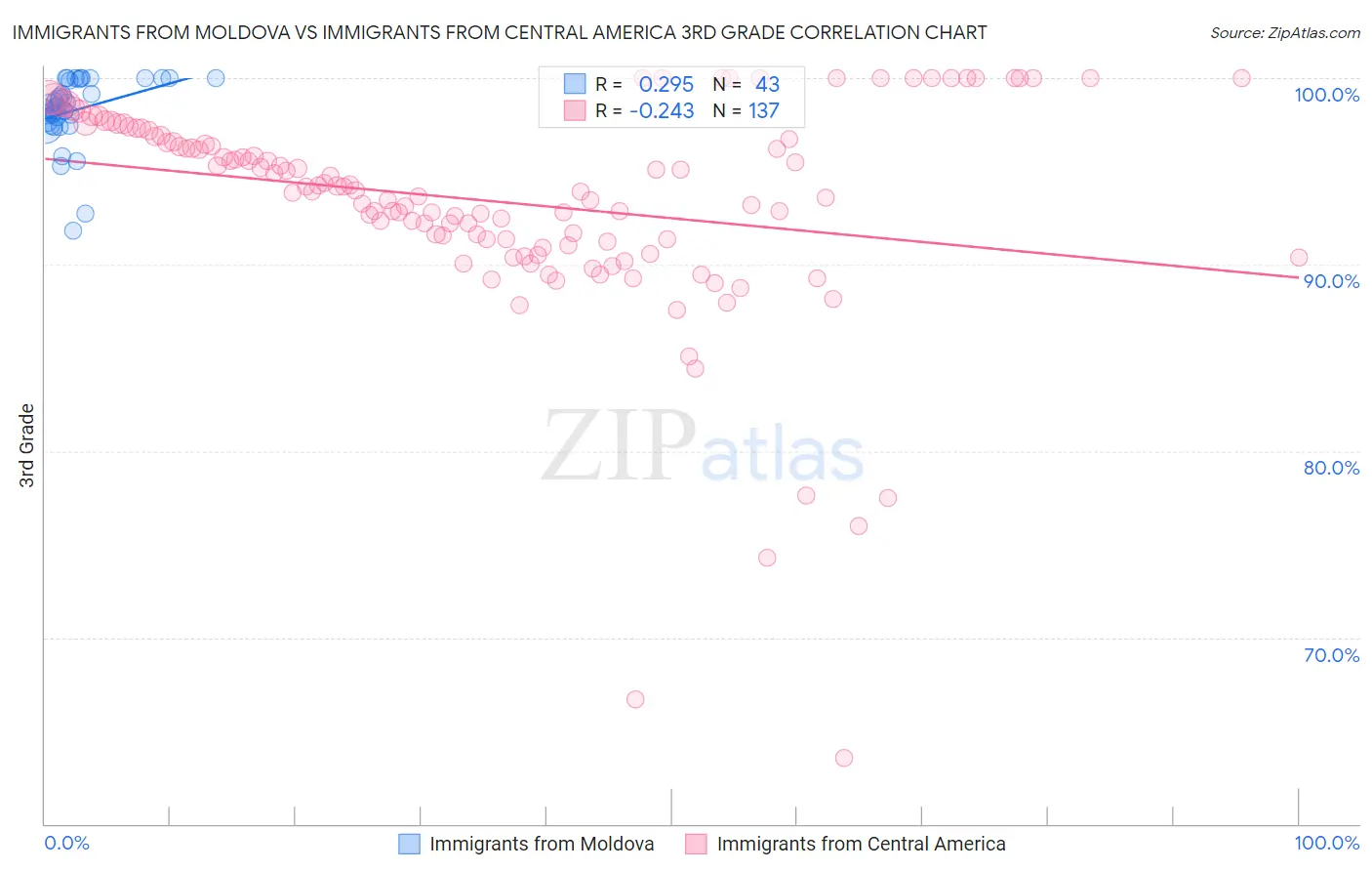 Immigrants from Moldova vs Immigrants from Central America 3rd Grade