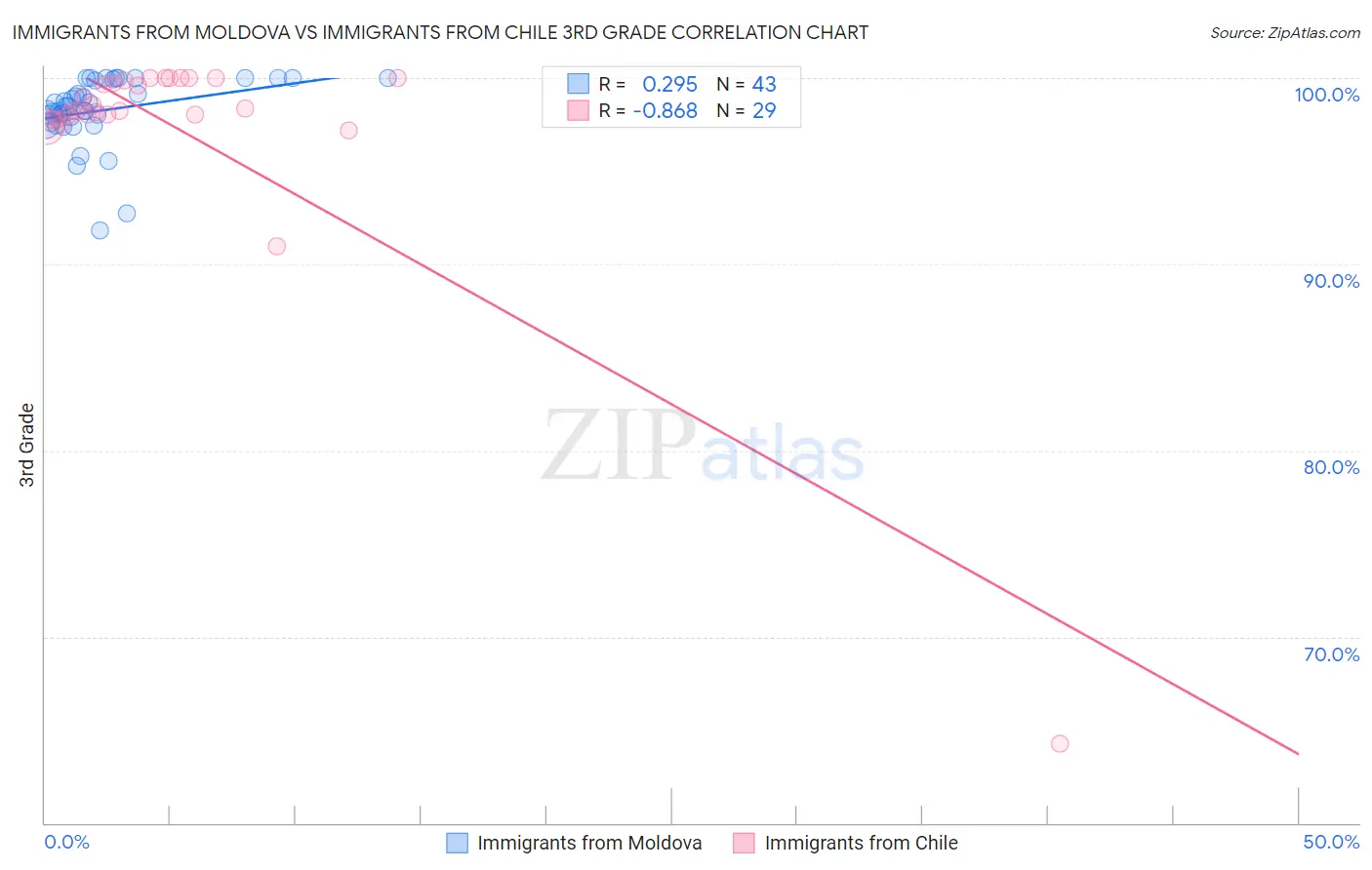 Immigrants from Moldova vs Immigrants from Chile 3rd Grade