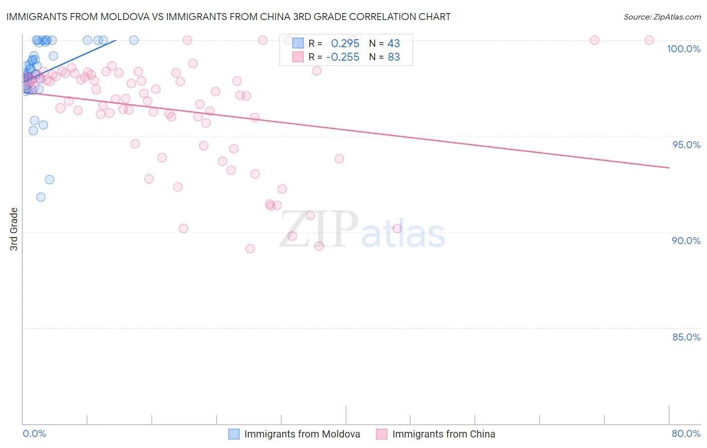Immigrants from Moldova vs Immigrants from China 3rd Grade