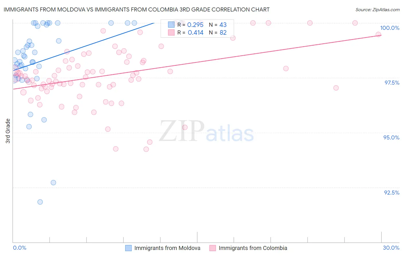 Immigrants from Moldova vs Immigrants from Colombia 3rd Grade