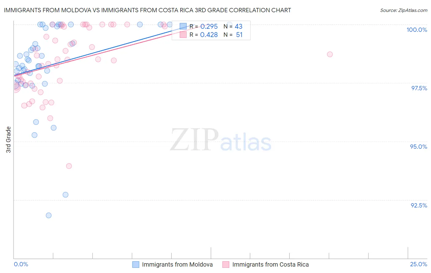 Immigrants from Moldova vs Immigrants from Costa Rica 3rd Grade