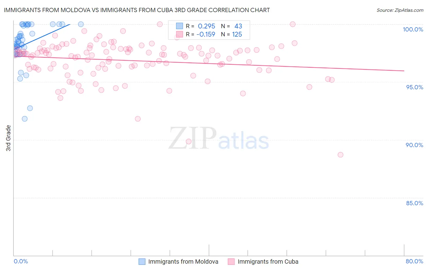 Immigrants from Moldova vs Immigrants from Cuba 3rd Grade