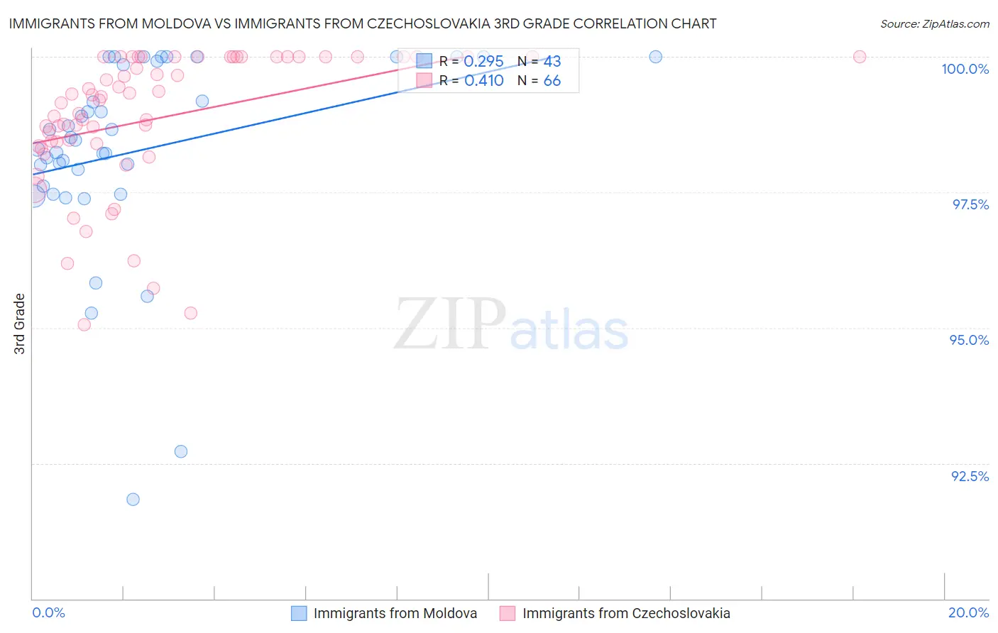 Immigrants from Moldova vs Immigrants from Czechoslovakia 3rd Grade