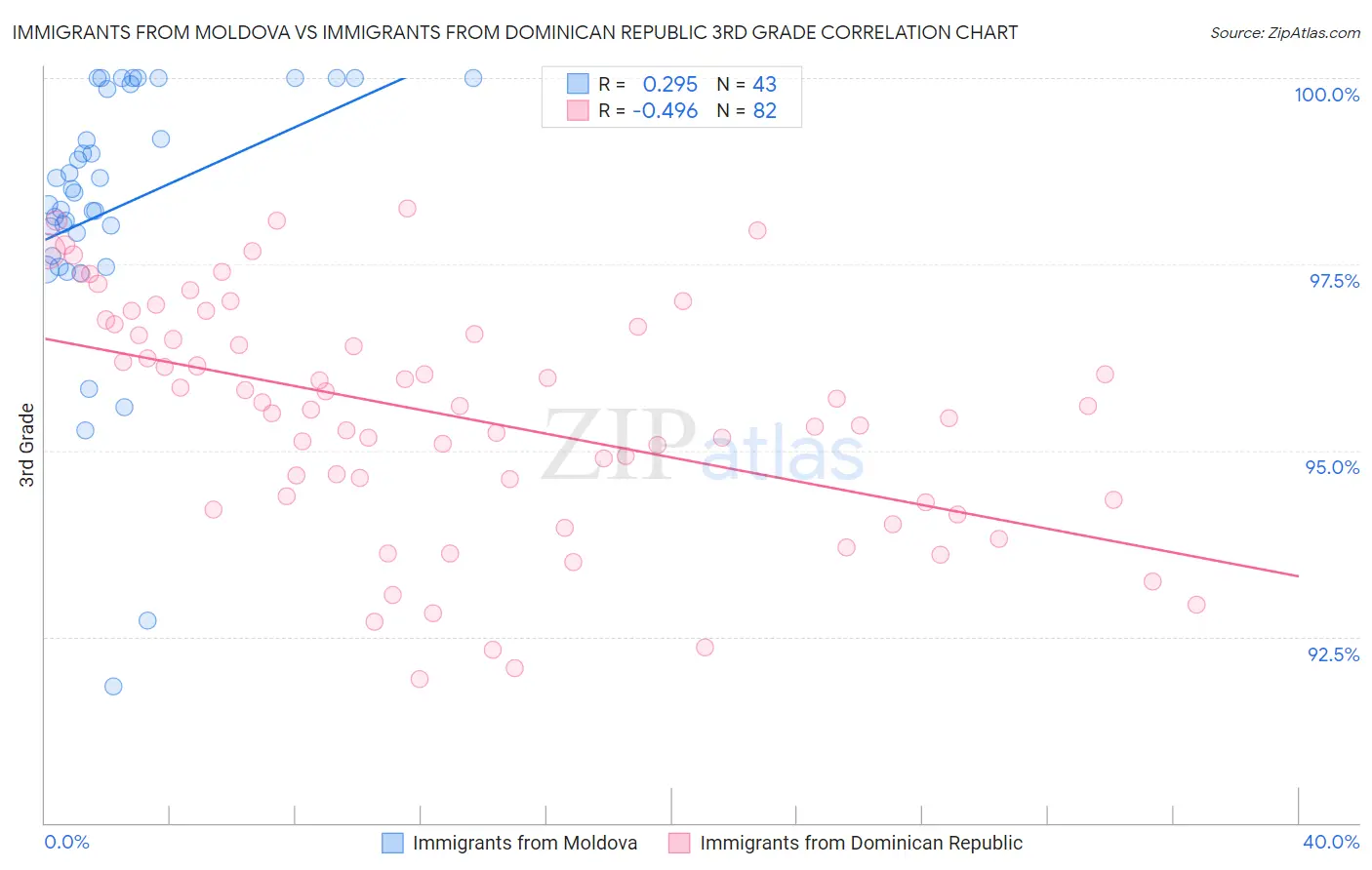 Immigrants from Moldova vs Immigrants from Dominican Republic 3rd Grade