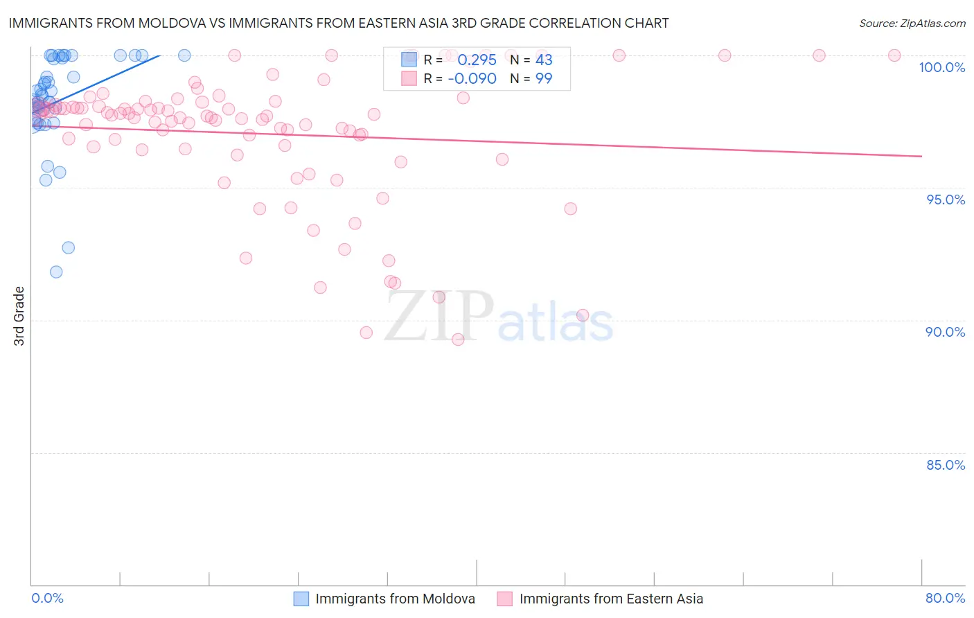 Immigrants from Moldova vs Immigrants from Eastern Asia 3rd Grade