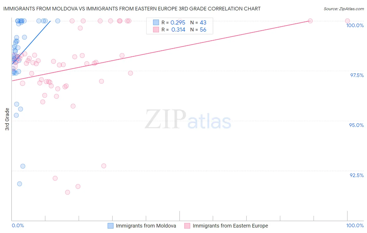 Immigrants from Moldova vs Immigrants from Eastern Europe 3rd Grade