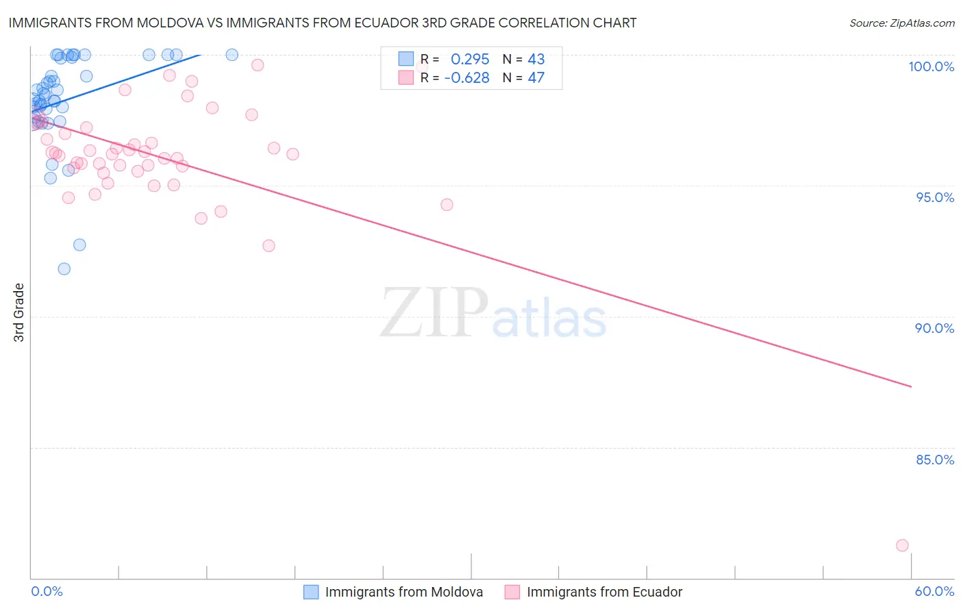 Immigrants from Moldova vs Immigrants from Ecuador 3rd Grade