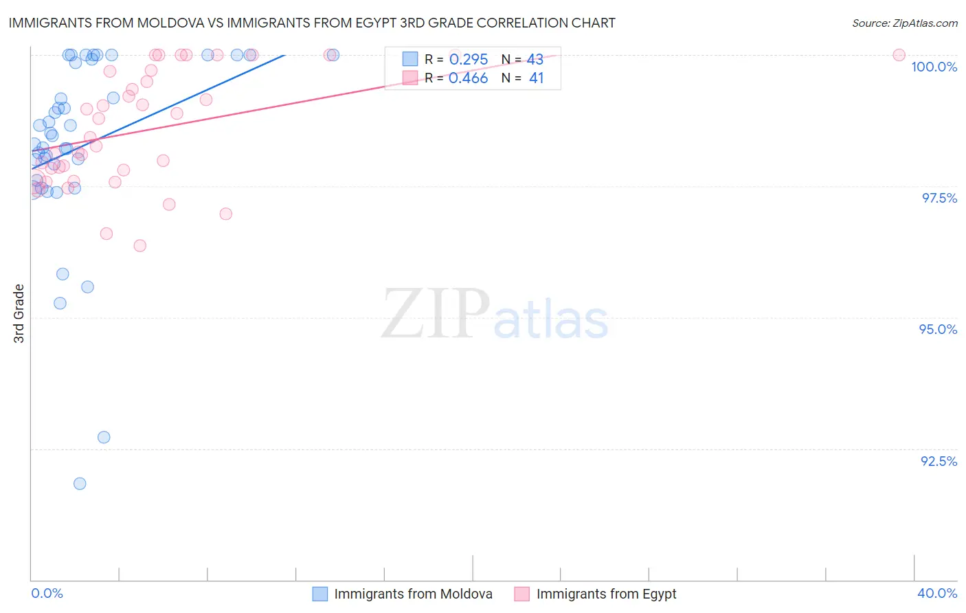 Immigrants from Moldova vs Immigrants from Egypt 3rd Grade