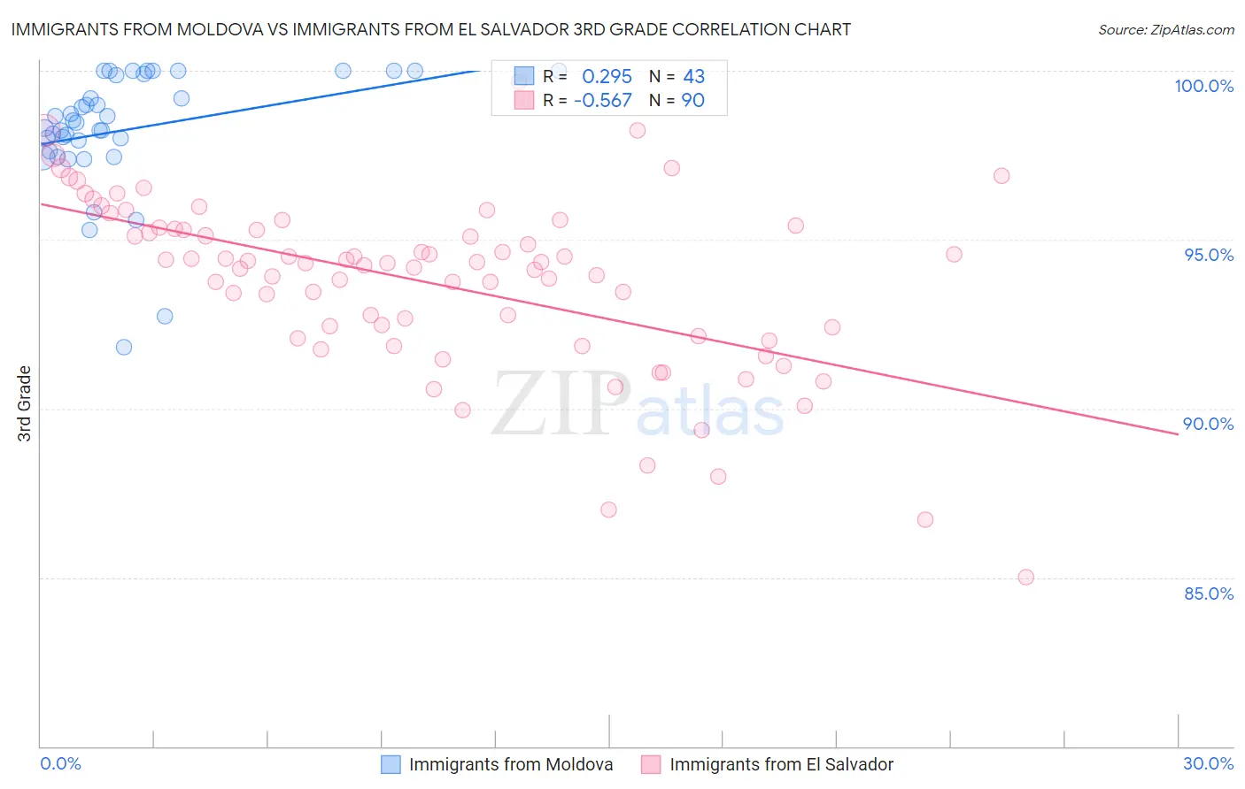 Immigrants from Moldova vs Immigrants from El Salvador 3rd Grade