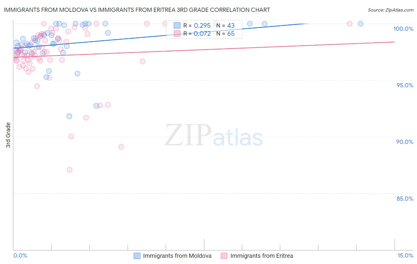 Immigrants from Moldova vs Immigrants from Eritrea 3rd Grade